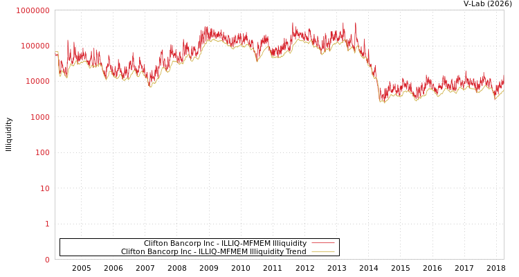 graph of Clifton Bancorp Inc ILLIQ-MFMEM