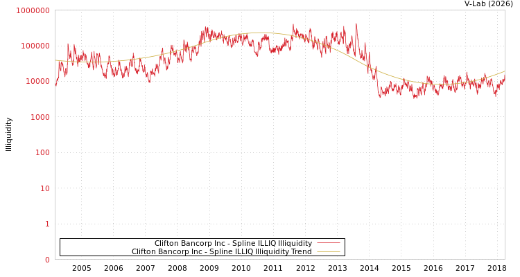 graph of Clifton Bancorp Inc ILLIQ-SMEM
