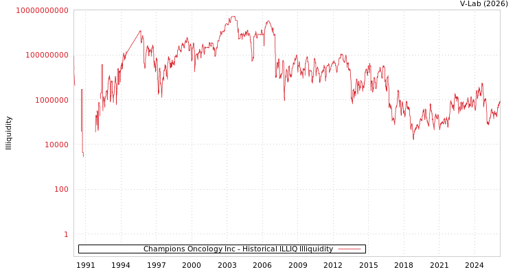 graph of Champions Oncology Inc ILLIQ-HIST
