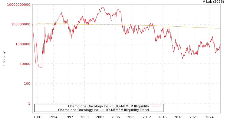 graph of Champions Oncology Inc ILLIQ-MFMEM