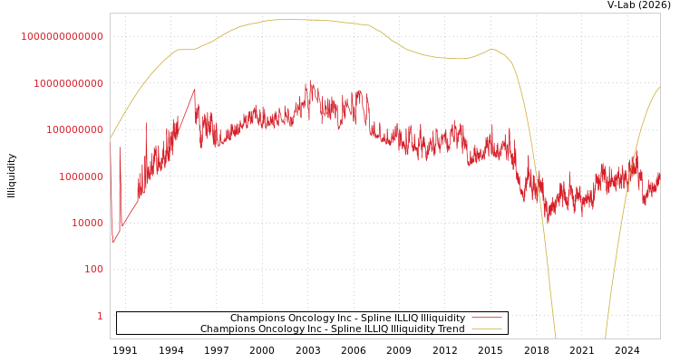 graph of Champions Oncology Inc ILLIQ-SMEM