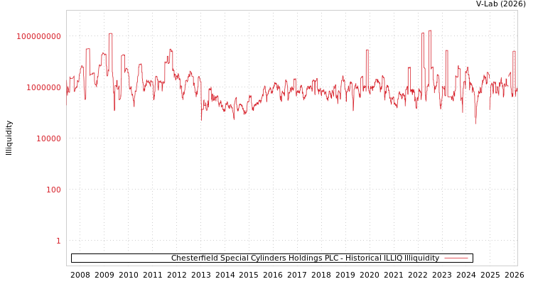 graph of Chesterfield Special Cylinders Holdings PLC ILLIQ-HIST