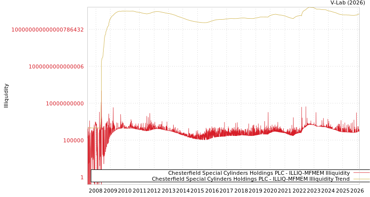 graph of Chesterfield Special Cylinders Holdings PLC ILLIQ-MFMEM