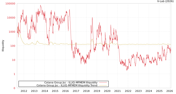 graph of Cotana Group Jsc ILLIQ-MFMEM