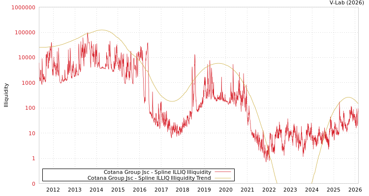 graph of Cotana Group Jsc ILLIQ-SMEM