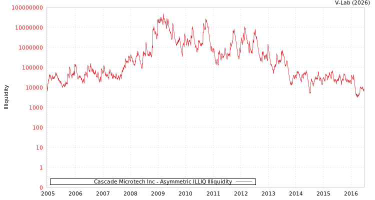 graph of Cascade Microtech Inc ILLIQ-AMEM
