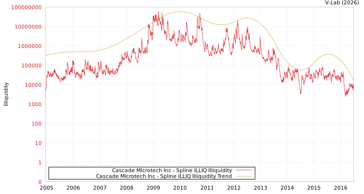 graph of Cascade Microtech Inc ILLIQ-SMEM