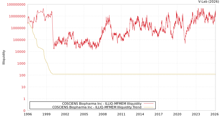 graph of COSCIENS Biopharma Inc ILLIQ-MFMEM
