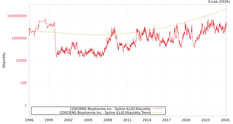 graph of COSCIENS Biopharma Inc ILLIQ-SMEM