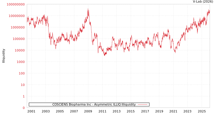 graph of COSCIENS Biopharma Inc ILLIQ-AMEM