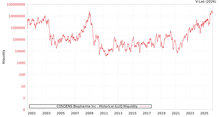 graph of COSCIENS Biopharma Inc ILLIQ-HIST