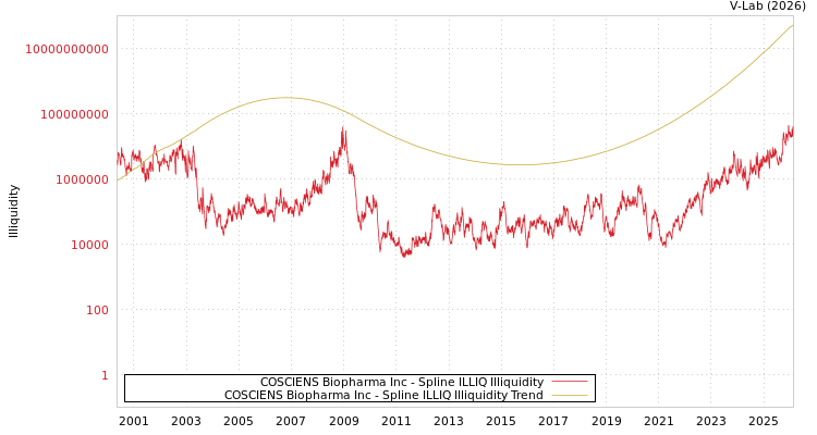 graph of COSCIENS Biopharma Inc ILLIQ-SMEM