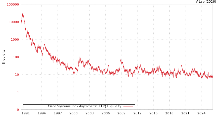 graph of Cisco Systems Inc ILLIQ-AMEM
