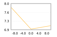 Impact of return on liquidity tomorrow
