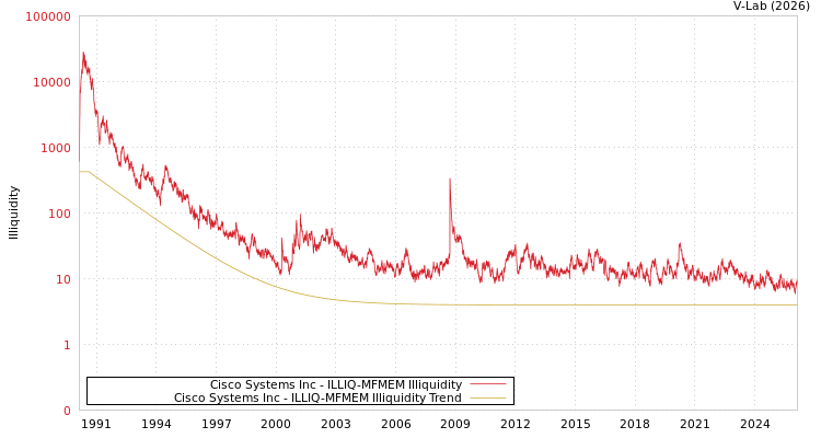 graph of Cisco Systems Inc ILLIQ-MFMEM