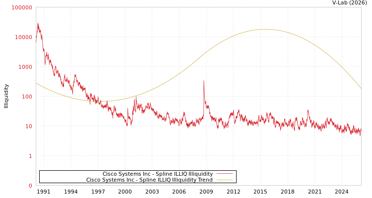 graph of Cisco Systems Inc ILLIQ-SMEM