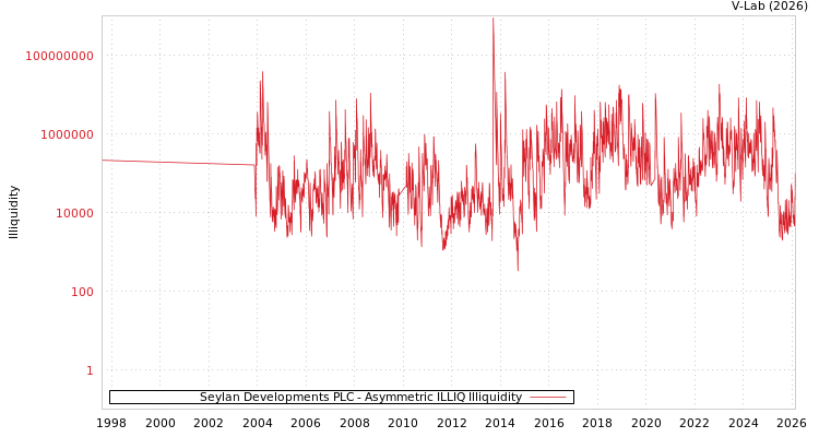 graph of Seylan Developments PLC ILLIQ-AMEM