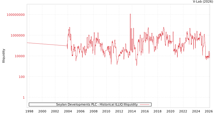 graph of Seylan Developments PLC ILLIQ-HIST