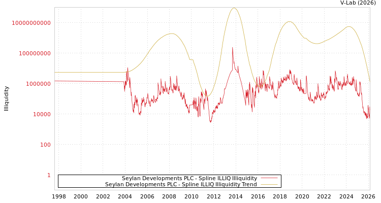 graph of Seylan Developments PLC ILLIQ-SMEM