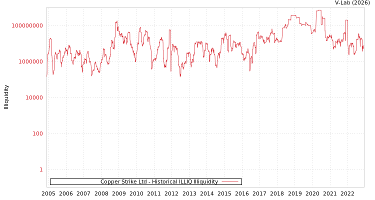 graph of Copper Strike Ltd ILLIQ-HIST