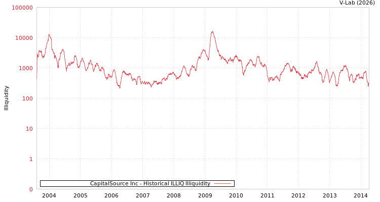 graph of CapitalSource Inc ILLIQ-HIST