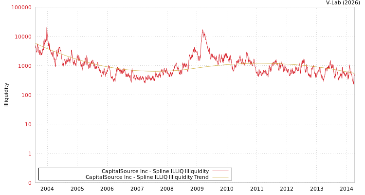 graph of CapitalSource Inc ILLIQ-SMEM