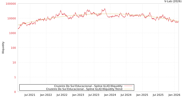 graph of Cruzeiro Do Sul Educacional ILLIQ-SMEM