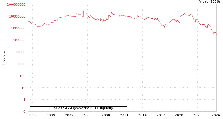 graph of Thales SA ILLIQ-AMEM