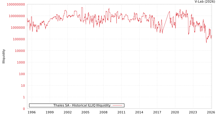 graph of Thales SA ILLIQ-HIST