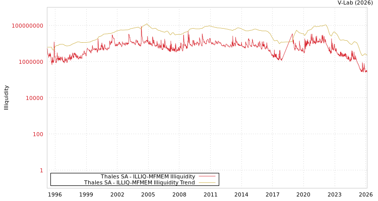 graph of Thales SA ILLIQ-MFMEM