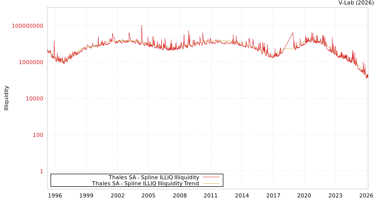 graph of Thales SA ILLIQ-SMEM