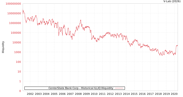 graph of CenterState Bank Corp ILLIQ-HIST