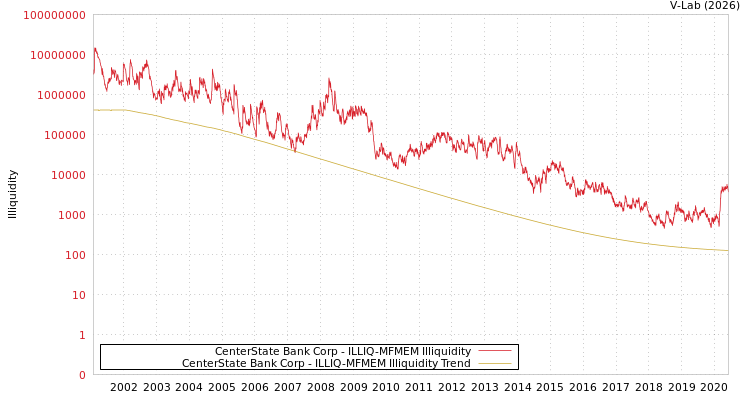 graph of CenterState Bank Corp ILLIQ-MFMEM