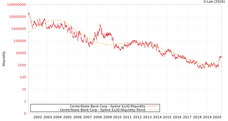 graph of CenterState Bank Corp ILLIQ-SMEM