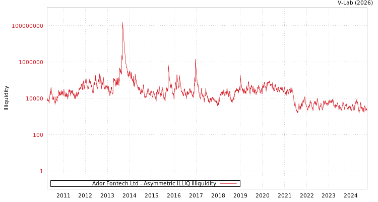 graph of Ador Fontech Ltd ILLIQ-AMEM