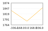 Impact of return on liquidity tomorrow
