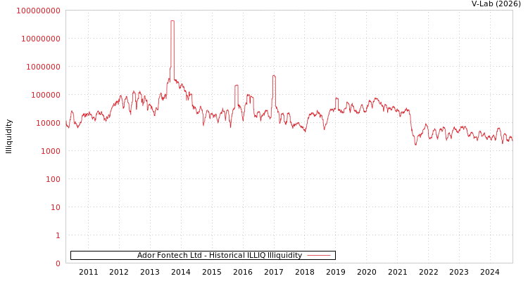 graph of Ador Fontech Ltd ILLIQ-HIST
