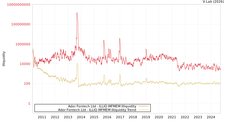 graph of Ador Fontech Ltd ILLIQ-MFMEM