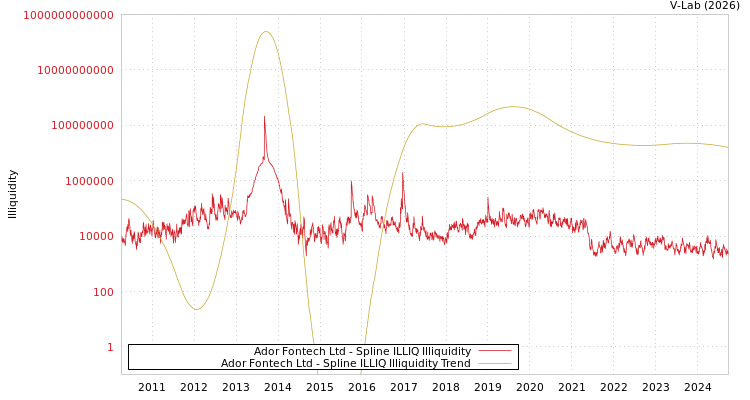 graph of Ador Fontech Ltd ILLIQ-SMEM