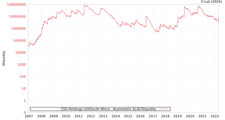 graph of CSG Holdings Ltd/South Africa ILLIQ-AMEM