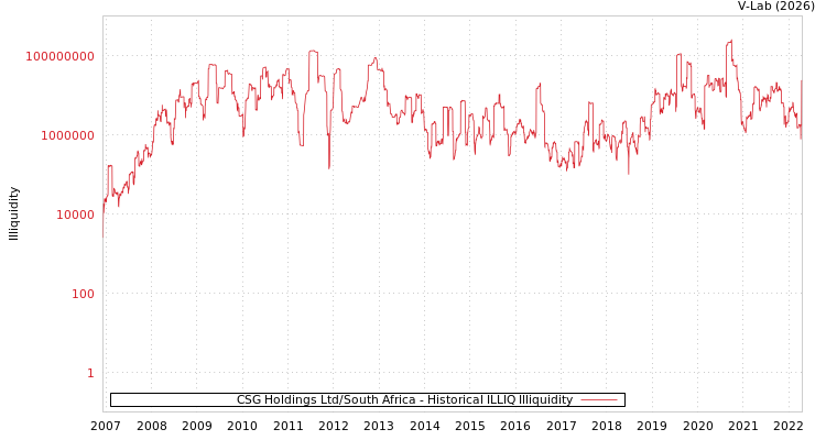 graph of CSG Holdings Ltd/South Africa ILLIQ-HIST