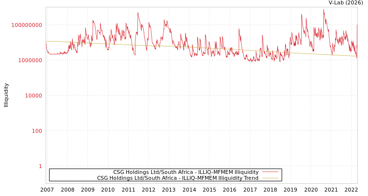 graph of CSG Holdings Ltd/South Africa ILLIQ-MFMEM