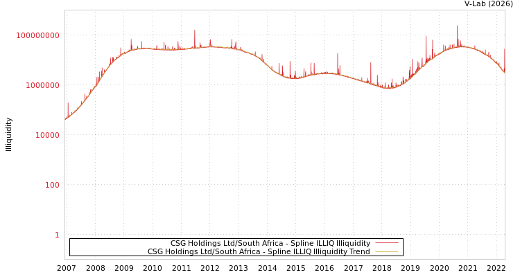 graph of CSG Holdings Ltd/South Africa ILLIQ-SMEM