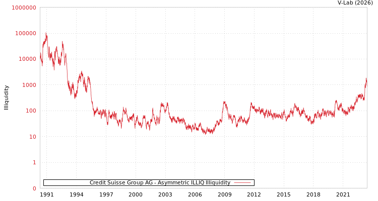 graph of Credit Suisse Group AG ILLIQ-AMEM