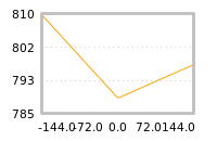 Impact of return on liquidity tomorrow