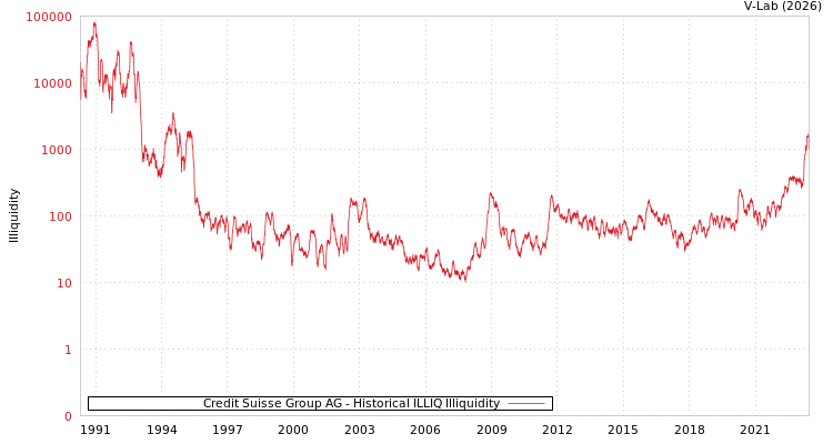 graph of Credit Suisse Group AG ILLIQ-HIST