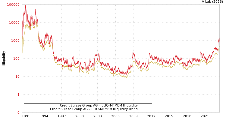 graph of Credit Suisse Group AG ILLIQ-MFMEM