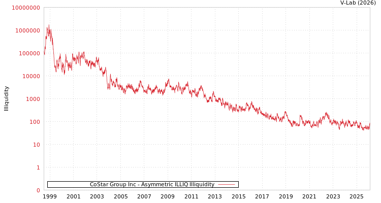 graph of CoStar Group Inc ILLIQ-AMEM