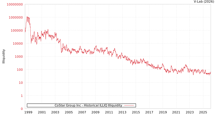 graph of CoStar Group Inc ILLIQ-HIST