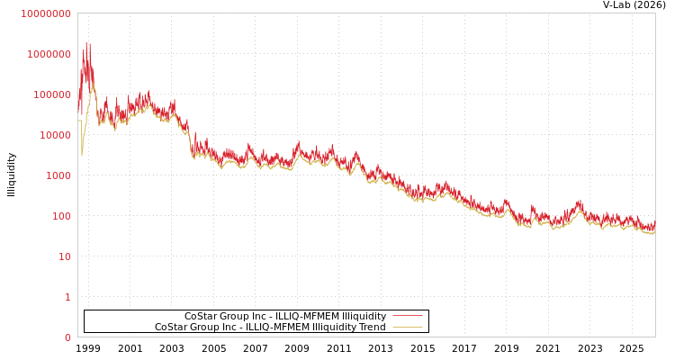 graph of CoStar Group Inc ILLIQ-MFMEM